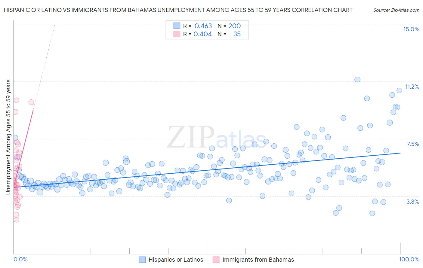 Hispanic or Latino vs Immigrants from Bahamas Unemployment Among Ages 55 to 59 years