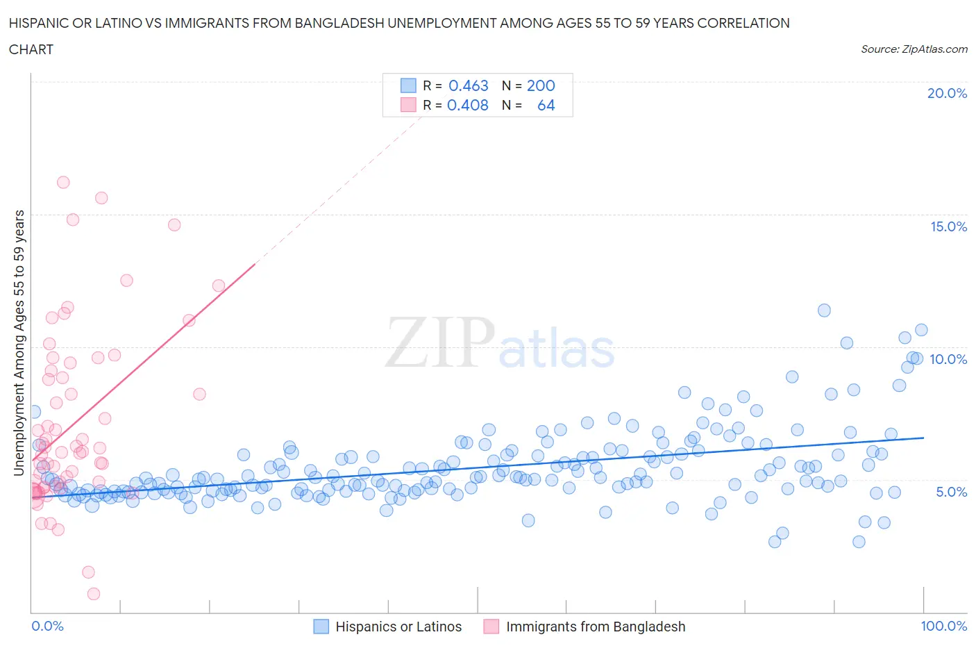 Hispanic or Latino vs Immigrants from Bangladesh Unemployment Among Ages 55 to 59 years