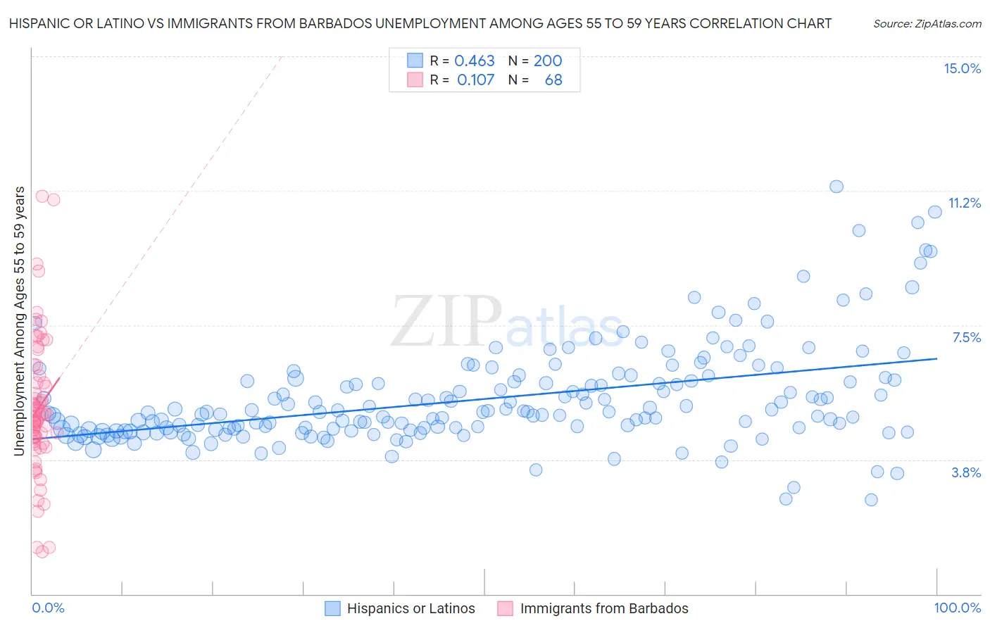 Hispanic or Latino vs Immigrants from Barbados Unemployment Among Ages 55 to 59 years