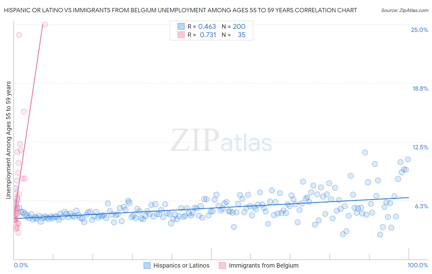 Hispanic or Latino vs Immigrants from Belgium Unemployment Among Ages 55 to 59 years