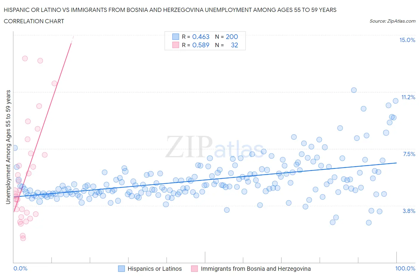 Hispanic or Latino vs Immigrants from Bosnia and Herzegovina Unemployment Among Ages 55 to 59 years