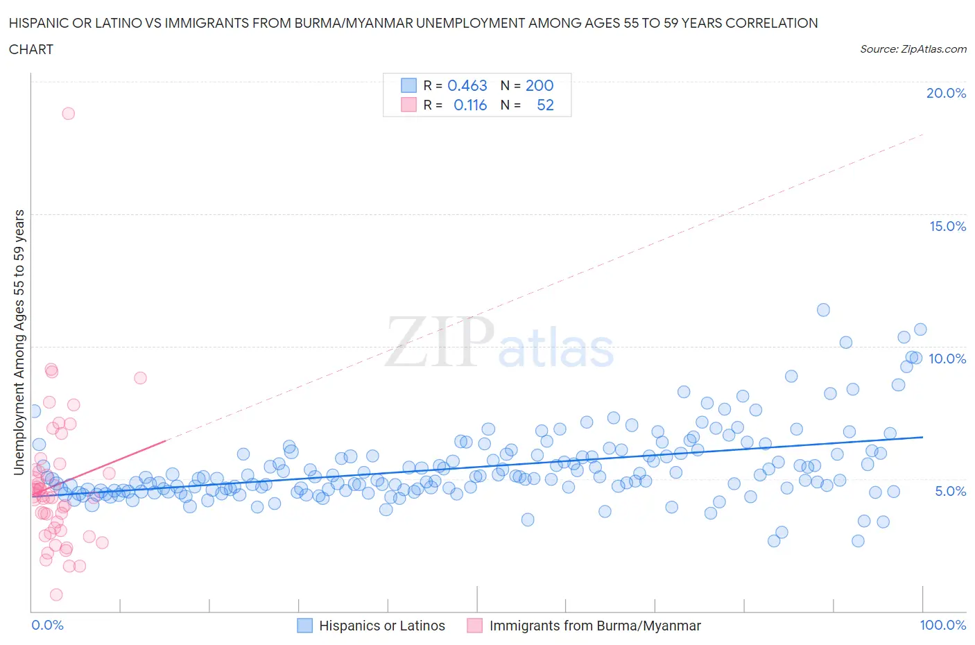 Hispanic or Latino vs Immigrants from Burma/Myanmar Unemployment Among Ages 55 to 59 years