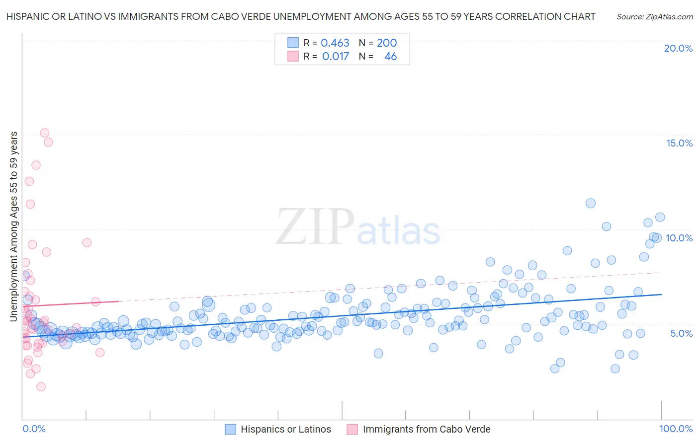 Hispanic or Latino vs Immigrants from Cabo Verde Unemployment Among Ages 55 to 59 years