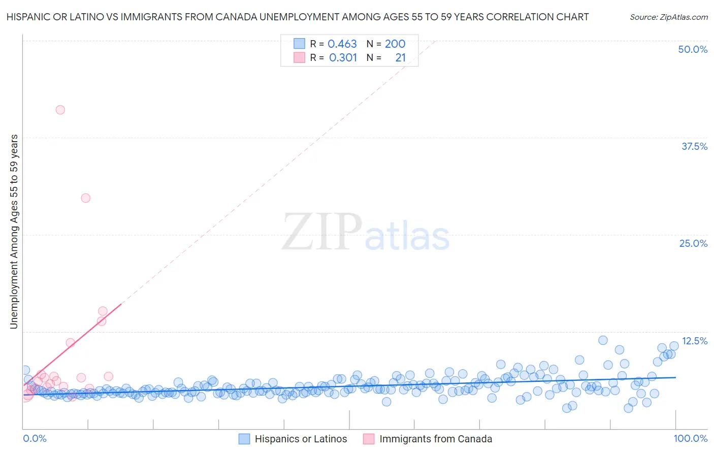 Hispanic or Latino vs Immigrants from Canada Unemployment Among Ages 55 to 59 years