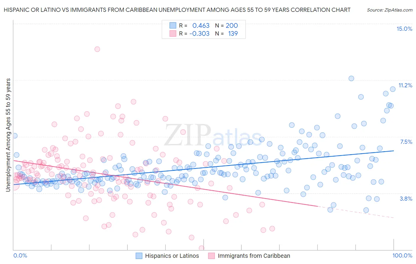 Hispanic or Latino vs Immigrants from Caribbean Unemployment Among Ages 55 to 59 years