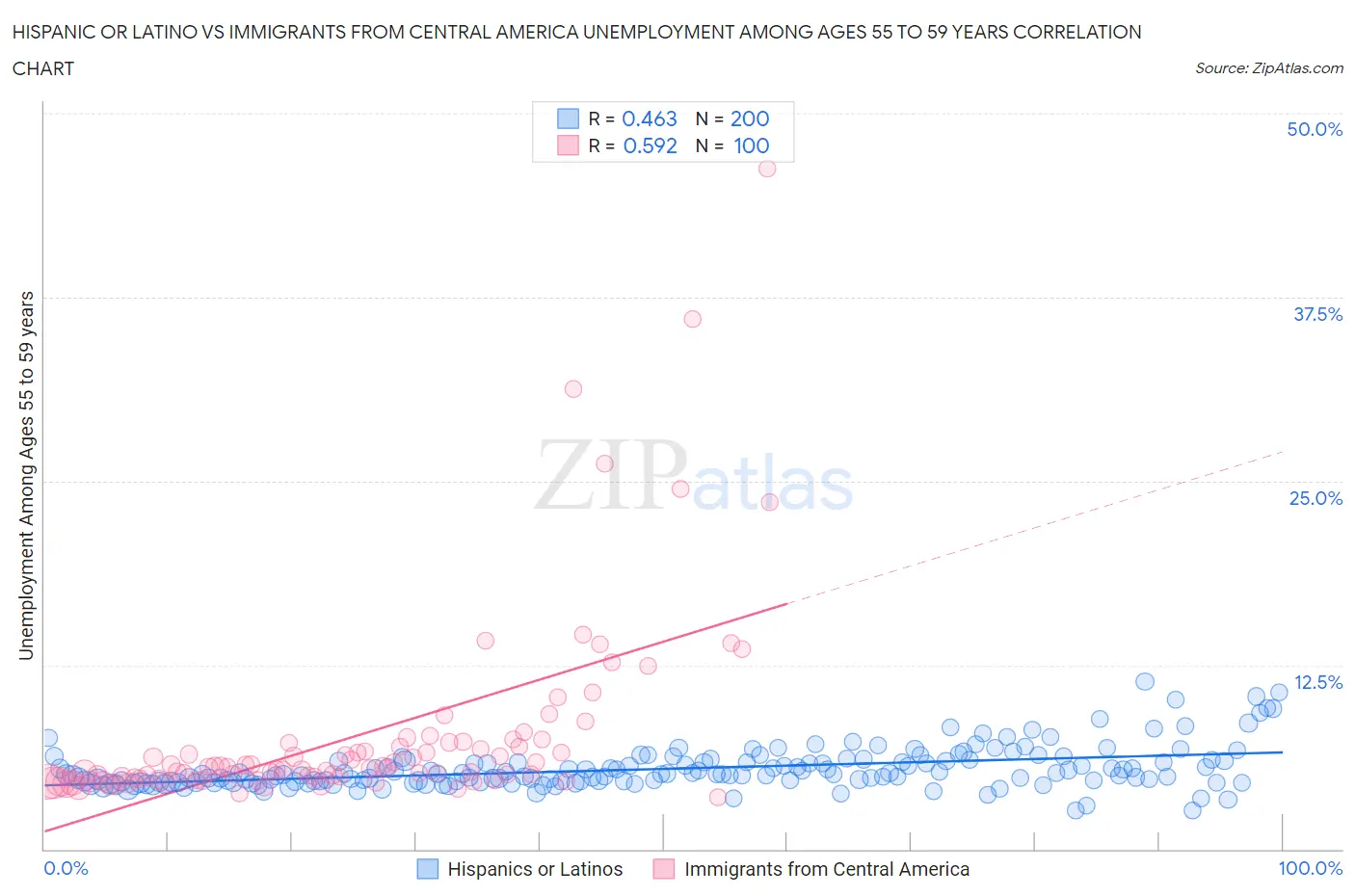 Hispanic or Latino vs Immigrants from Central America Unemployment Among Ages 55 to 59 years
