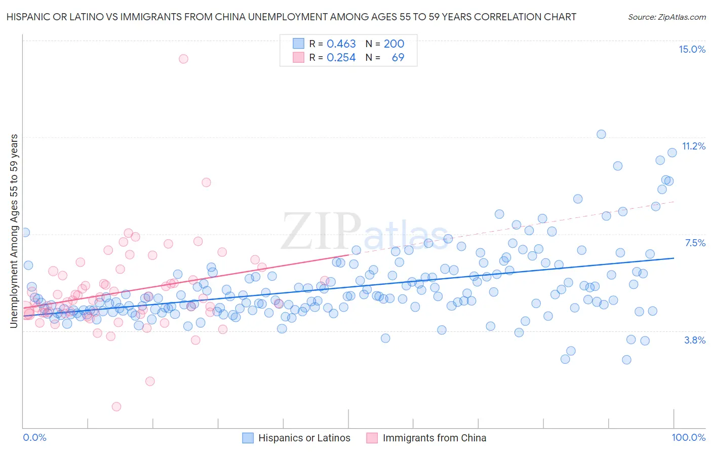 Hispanic or Latino vs Immigrants from China Unemployment Among Ages 55 to 59 years