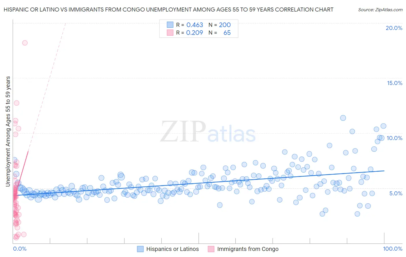 Hispanic or Latino vs Immigrants from Congo Unemployment Among Ages 55 to 59 years