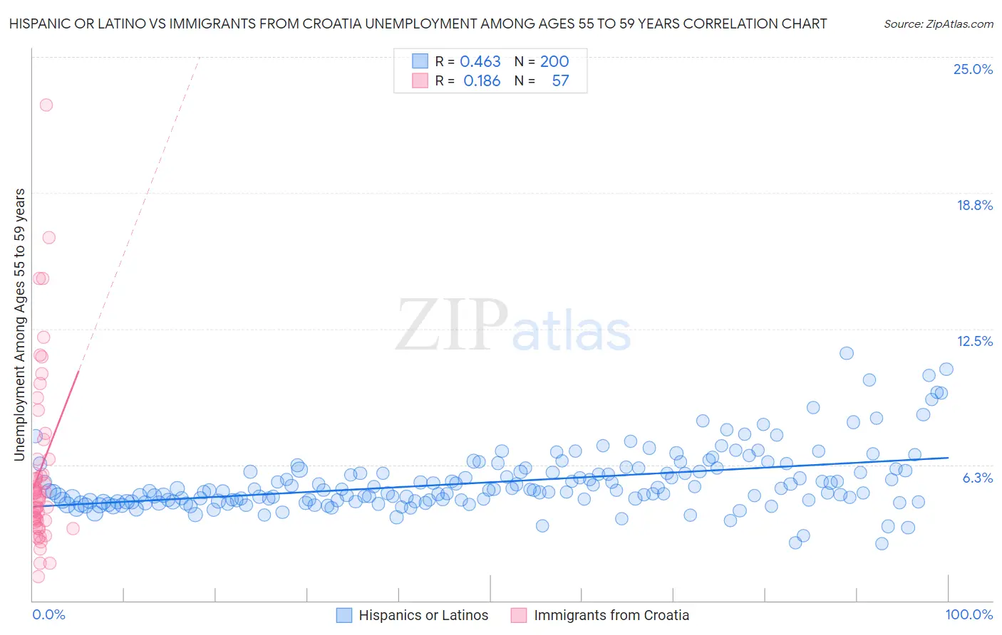 Hispanic or Latino vs Immigrants from Croatia Unemployment Among Ages 55 to 59 years