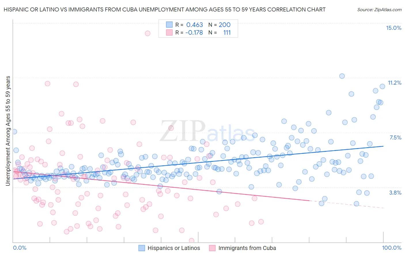 Hispanic or Latino vs Immigrants from Cuba Unemployment Among Ages 55 to 59 years