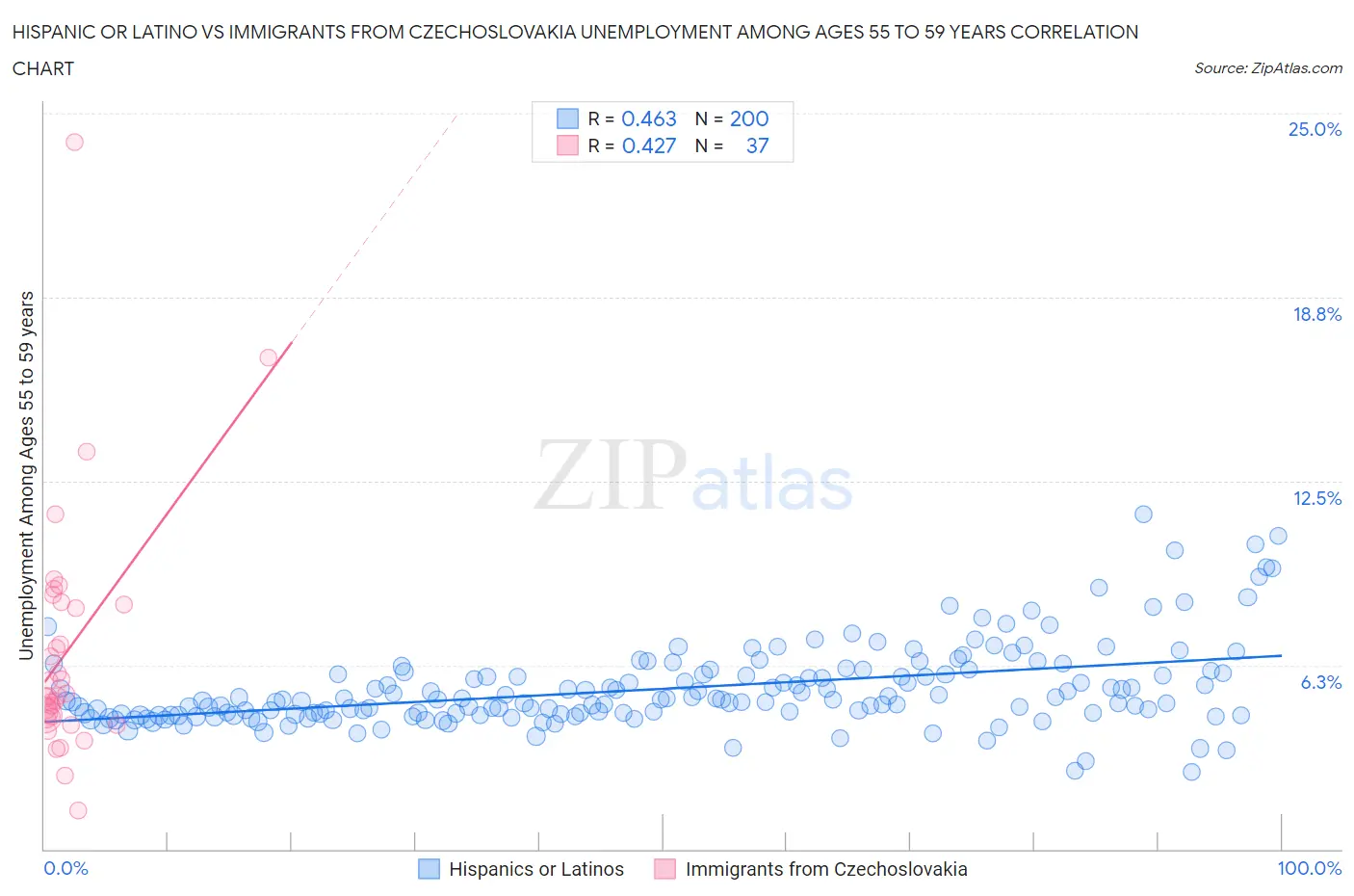 Hispanic or Latino vs Immigrants from Czechoslovakia Unemployment Among Ages 55 to 59 years
