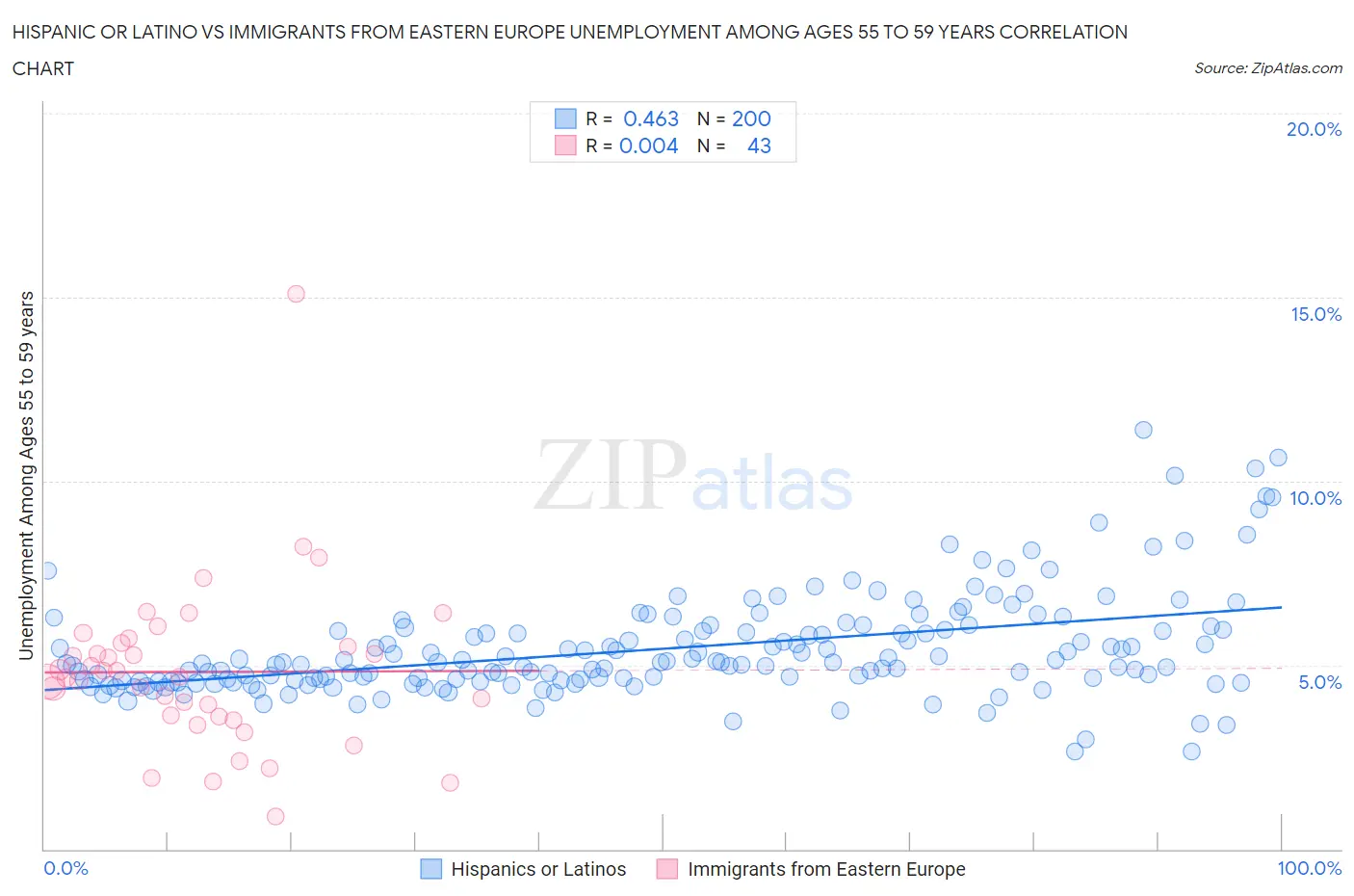 Hispanic or Latino vs Immigrants from Eastern Europe Unemployment Among Ages 55 to 59 years