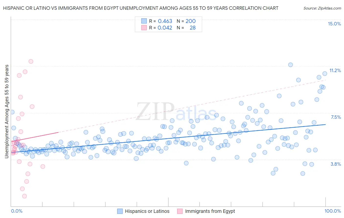 Hispanic or Latino vs Immigrants from Egypt Unemployment Among Ages 55 to 59 years