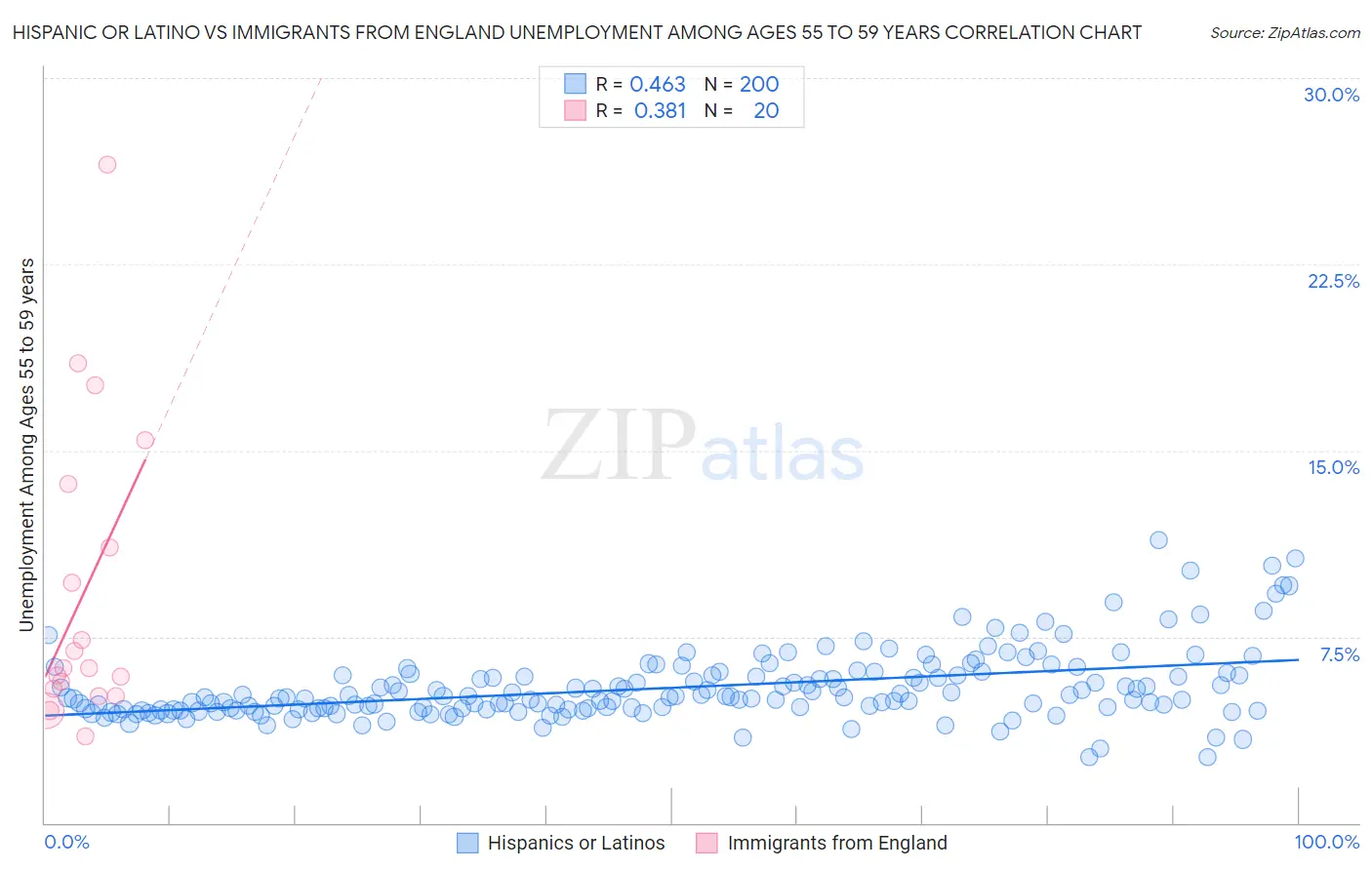 Hispanic or Latino vs Immigrants from England Unemployment Among Ages 55 to 59 years