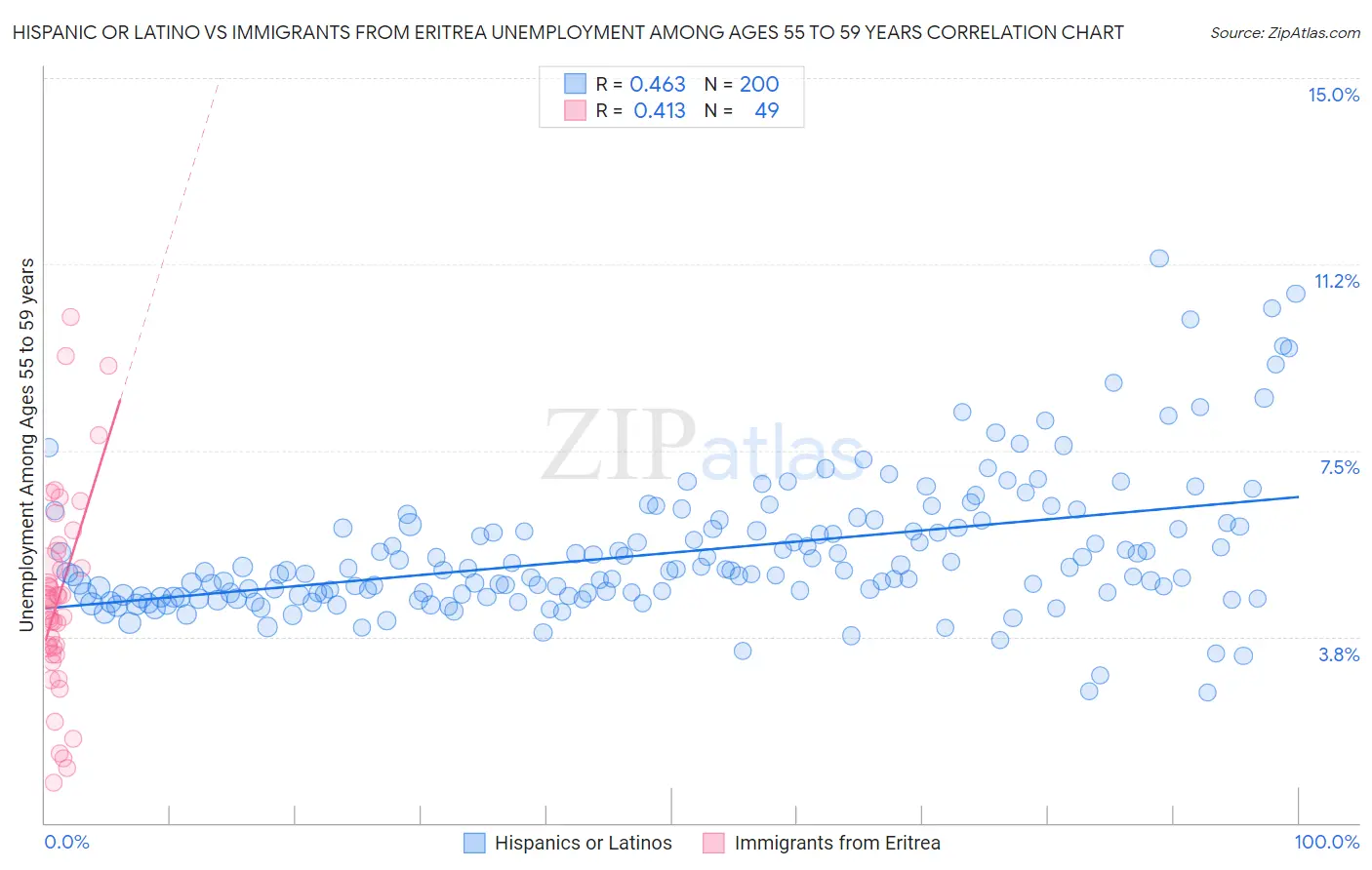 Hispanic or Latino vs Immigrants from Eritrea Unemployment Among Ages 55 to 59 years