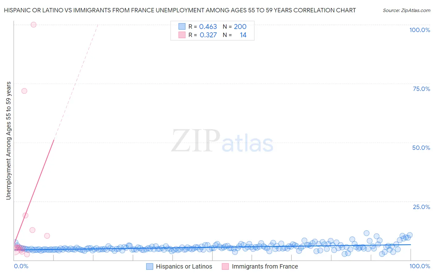 Hispanic or Latino vs Immigrants from France Unemployment Among Ages 55 to 59 years