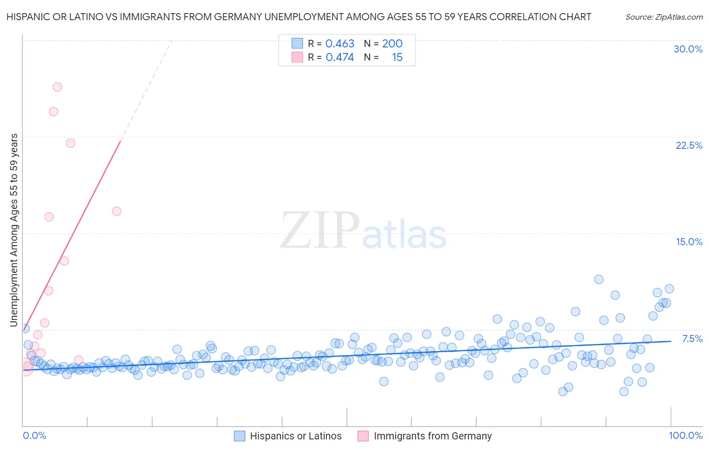 Hispanic or Latino vs Immigrants from Germany Unemployment Among Ages 55 to 59 years