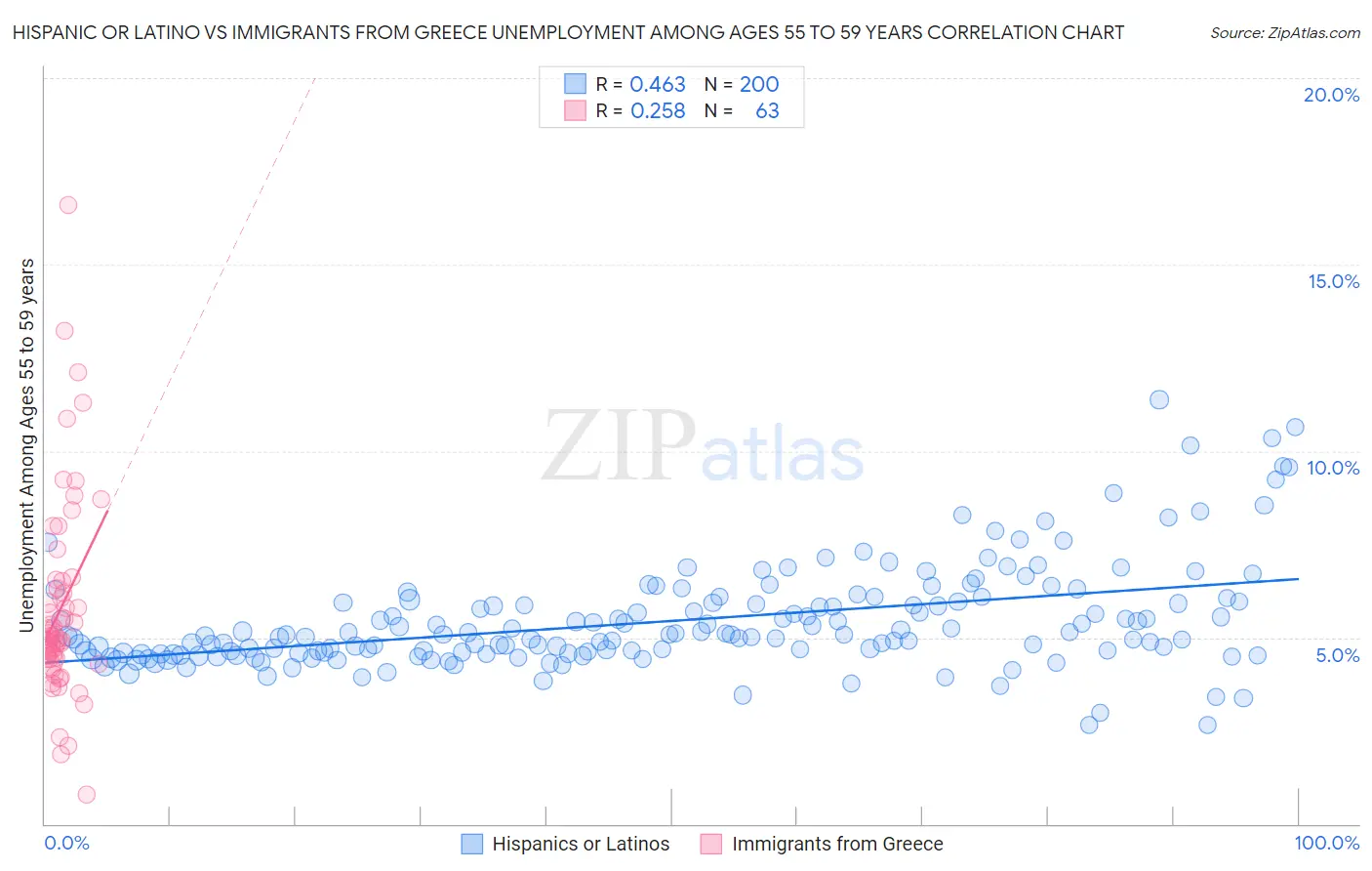 Hispanic or Latino vs Immigrants from Greece Unemployment Among Ages 55 to 59 years