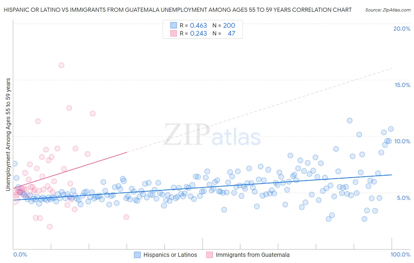 Hispanic or Latino vs Immigrants from Guatemala Unemployment Among Ages 55 to 59 years