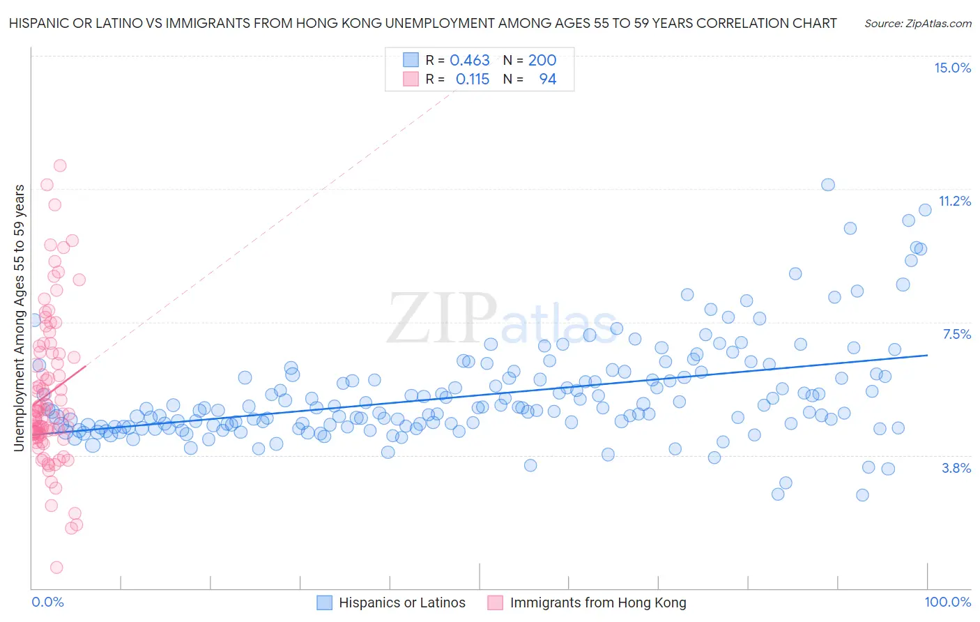 Hispanic or Latino vs Immigrants from Hong Kong Unemployment Among Ages 55 to 59 years