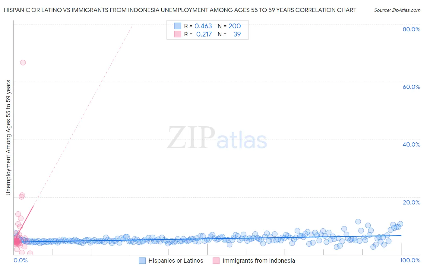 Hispanic or Latino vs Immigrants from Indonesia Unemployment Among Ages 55 to 59 years