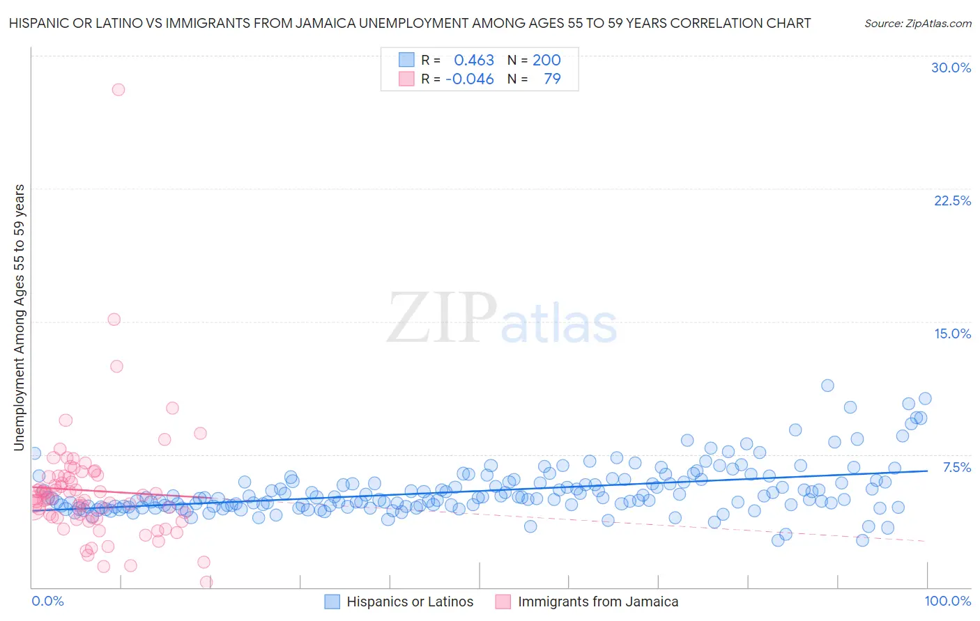 Hispanic or Latino vs Immigrants from Jamaica Unemployment Among Ages 55 to 59 years