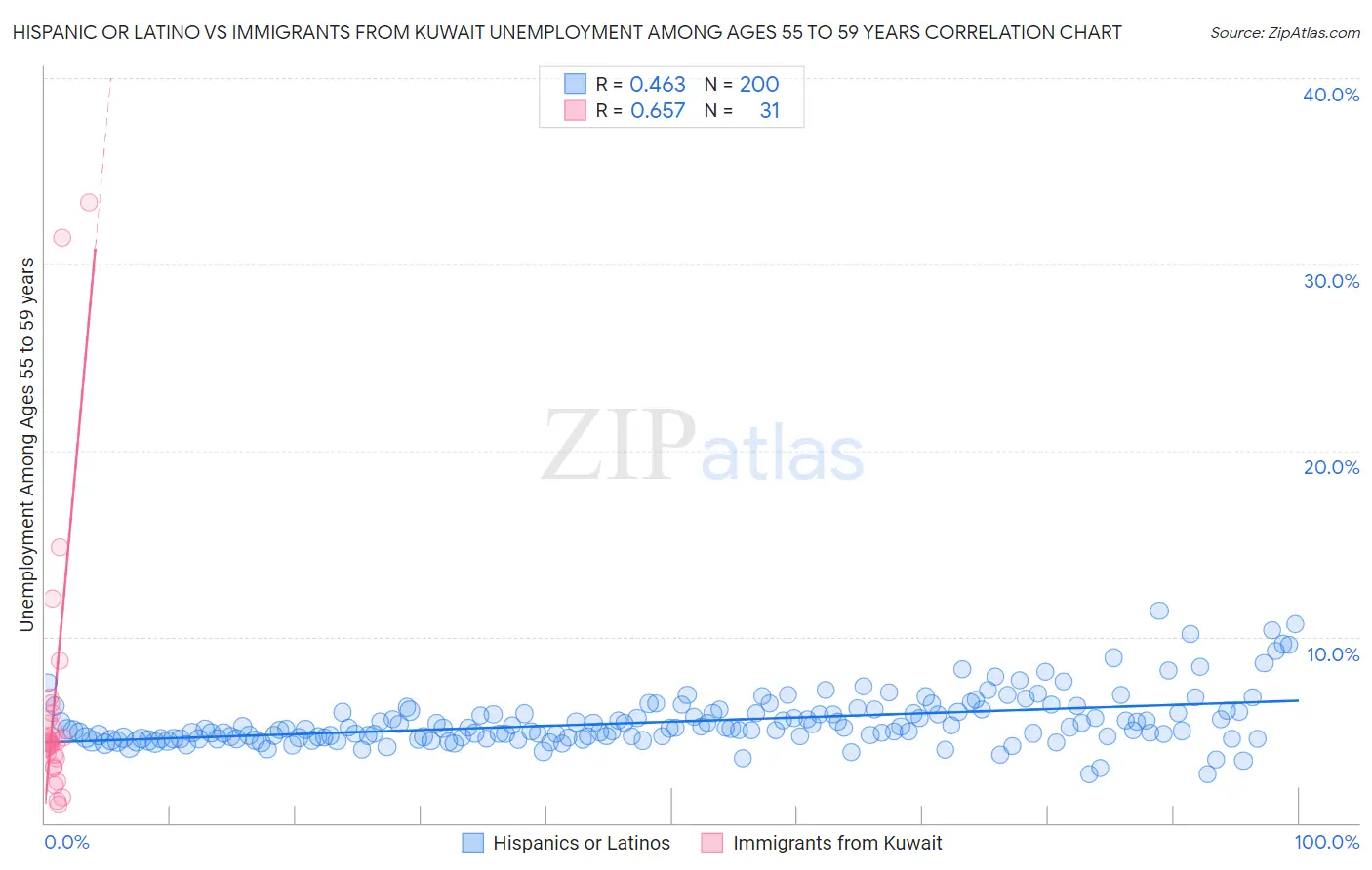 Hispanic or Latino vs Immigrants from Kuwait Unemployment Among Ages 55 to 59 years