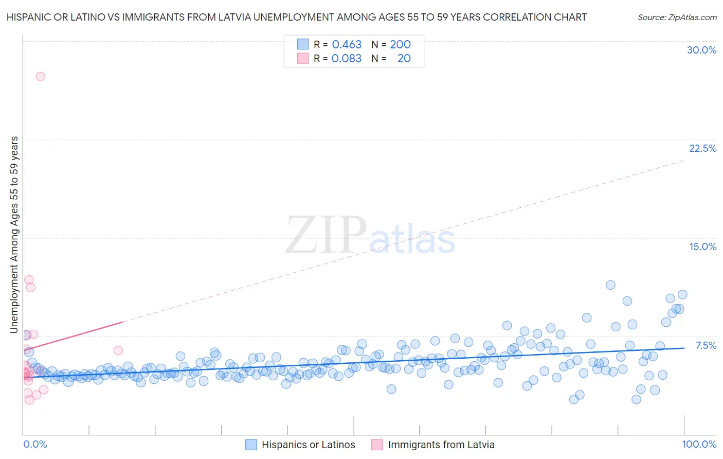 Hispanic or Latino vs Immigrants from Latvia Unemployment Among Ages 55 to 59 years