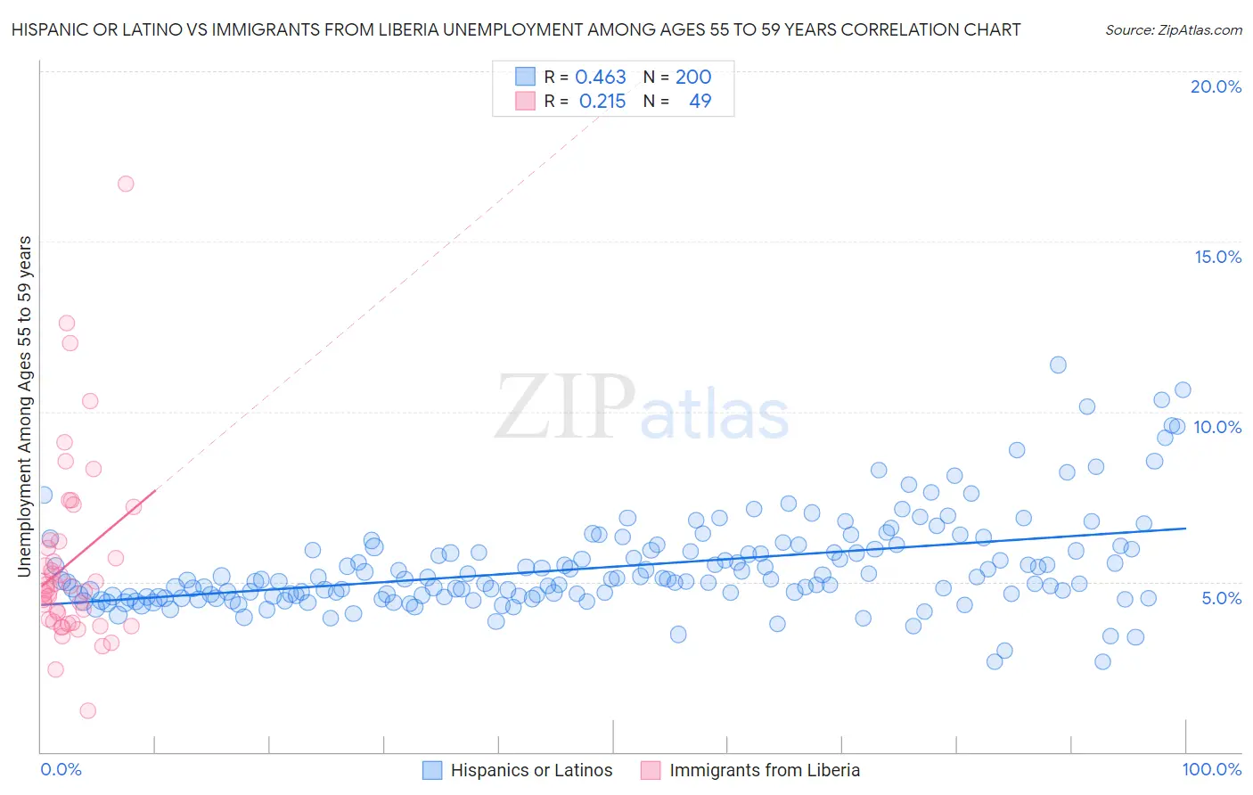 Hispanic or Latino vs Immigrants from Liberia Unemployment Among Ages 55 to 59 years