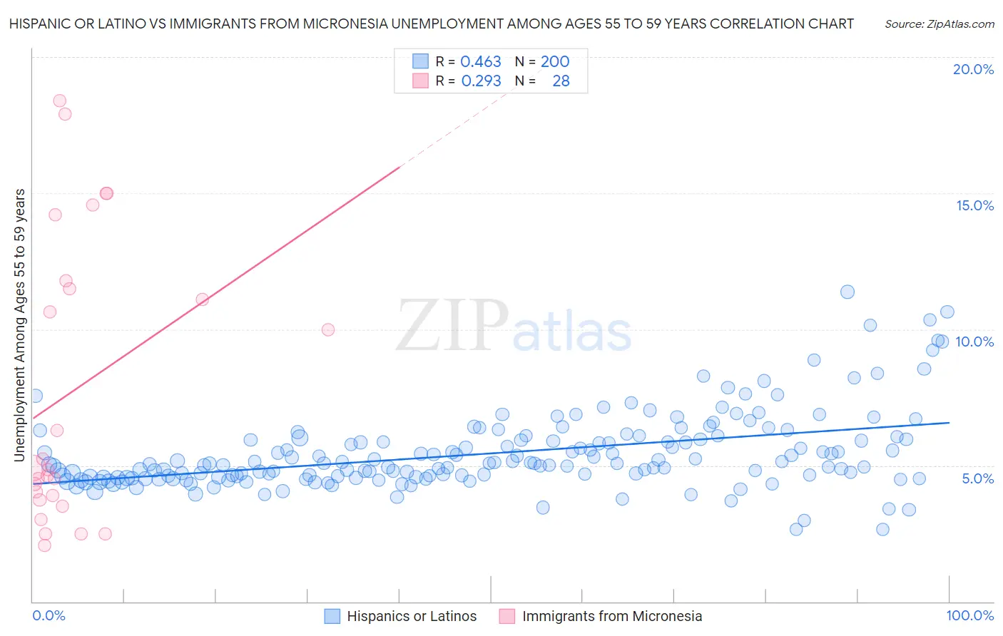 Hispanic or Latino vs Immigrants from Micronesia Unemployment Among Ages 55 to 59 years