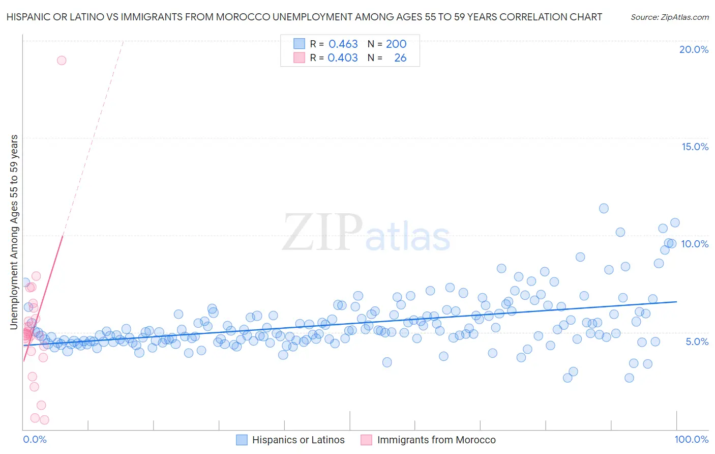 Hispanic or Latino vs Immigrants from Morocco Unemployment Among Ages 55 to 59 years