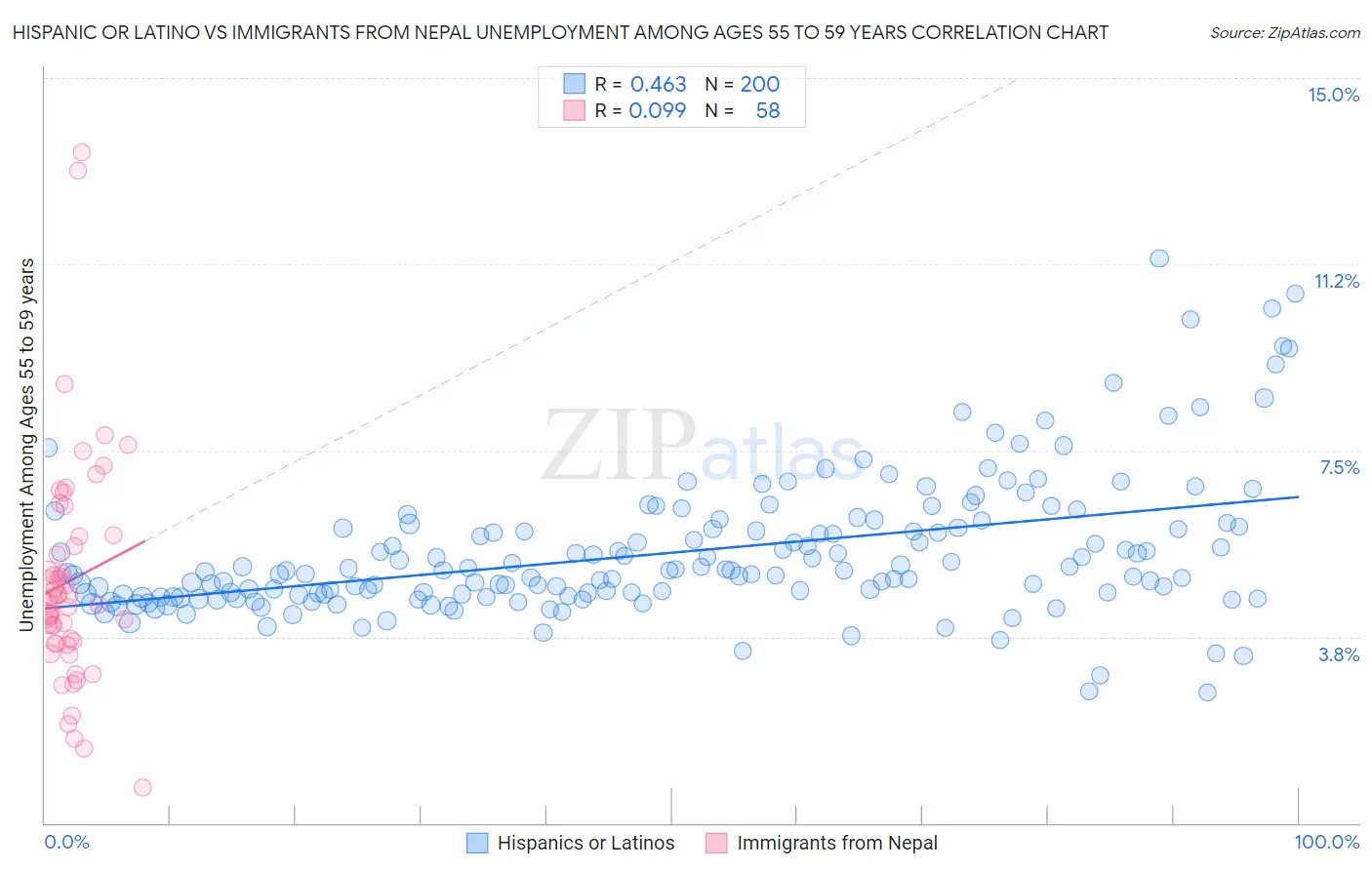 Hispanic or Latino vs Immigrants from Nepal Unemployment Among Ages 55 to 59 years