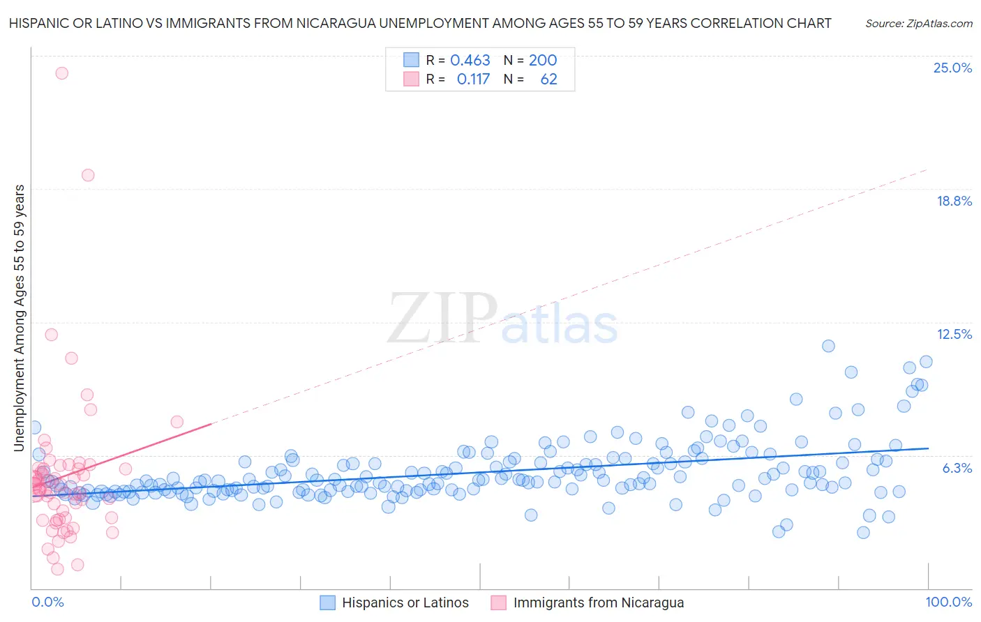 Hispanic or Latino vs Immigrants from Nicaragua Unemployment Among Ages 55 to 59 years