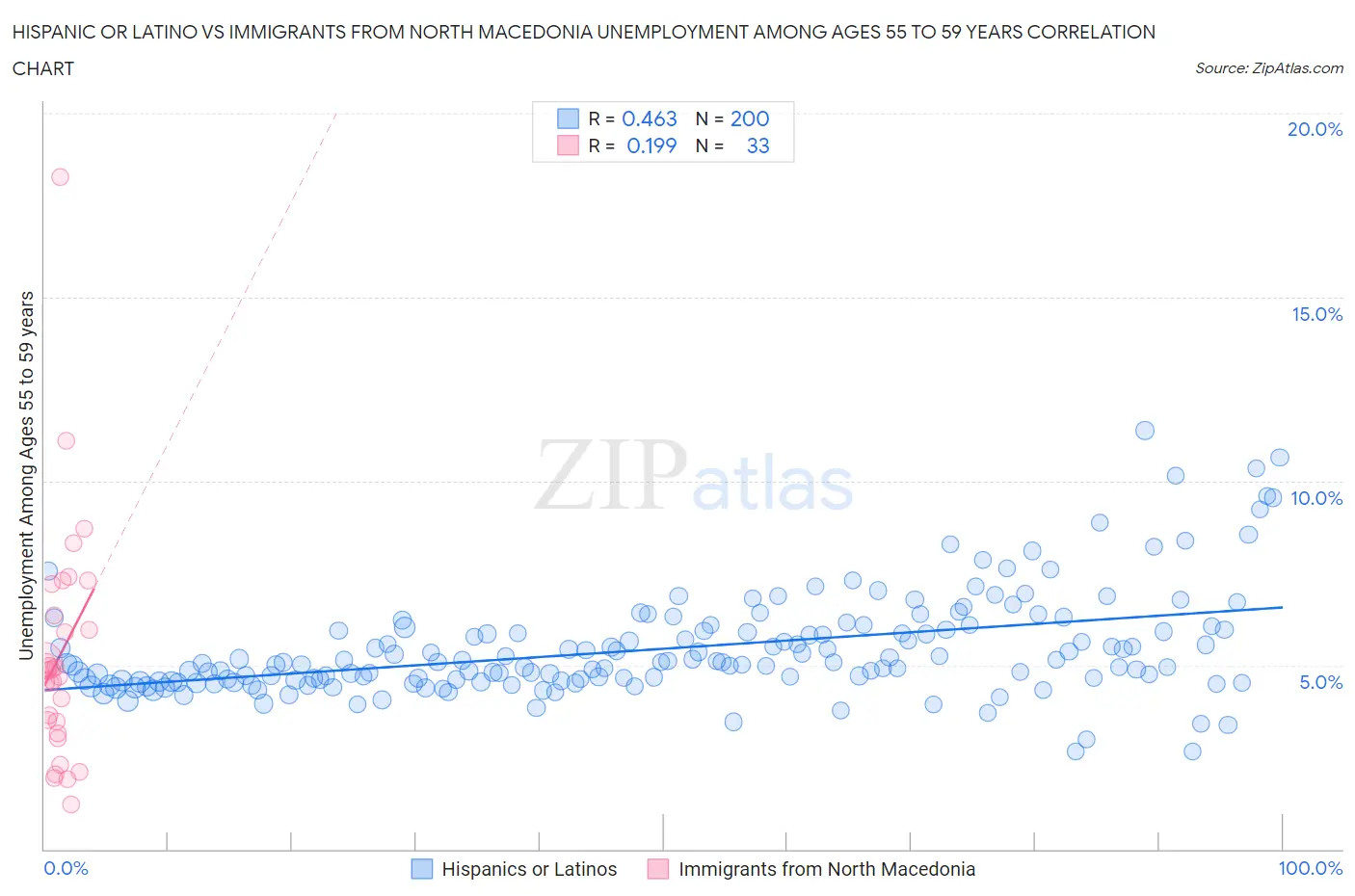 Hispanic or Latino vs Immigrants from North Macedonia Unemployment Among Ages 55 to 59 years