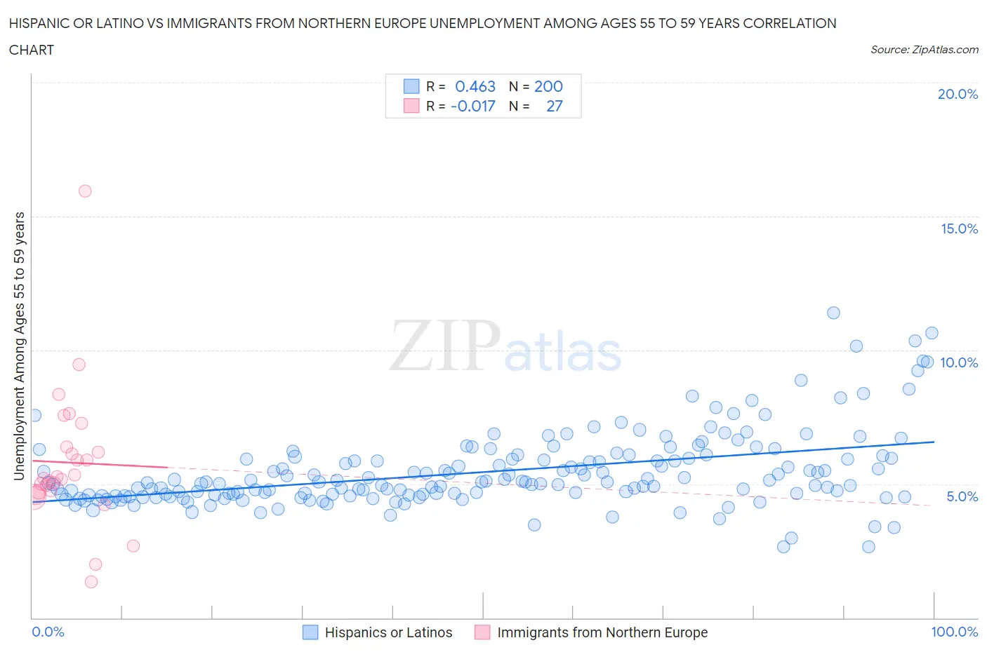 Hispanic or Latino vs Immigrants from Northern Europe Unemployment Among Ages 55 to 59 years