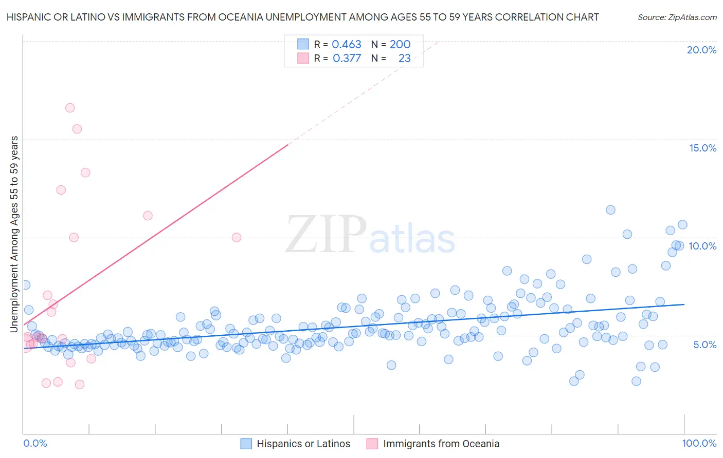 Hispanic or Latino vs Immigrants from Oceania Unemployment Among Ages 55 to 59 years