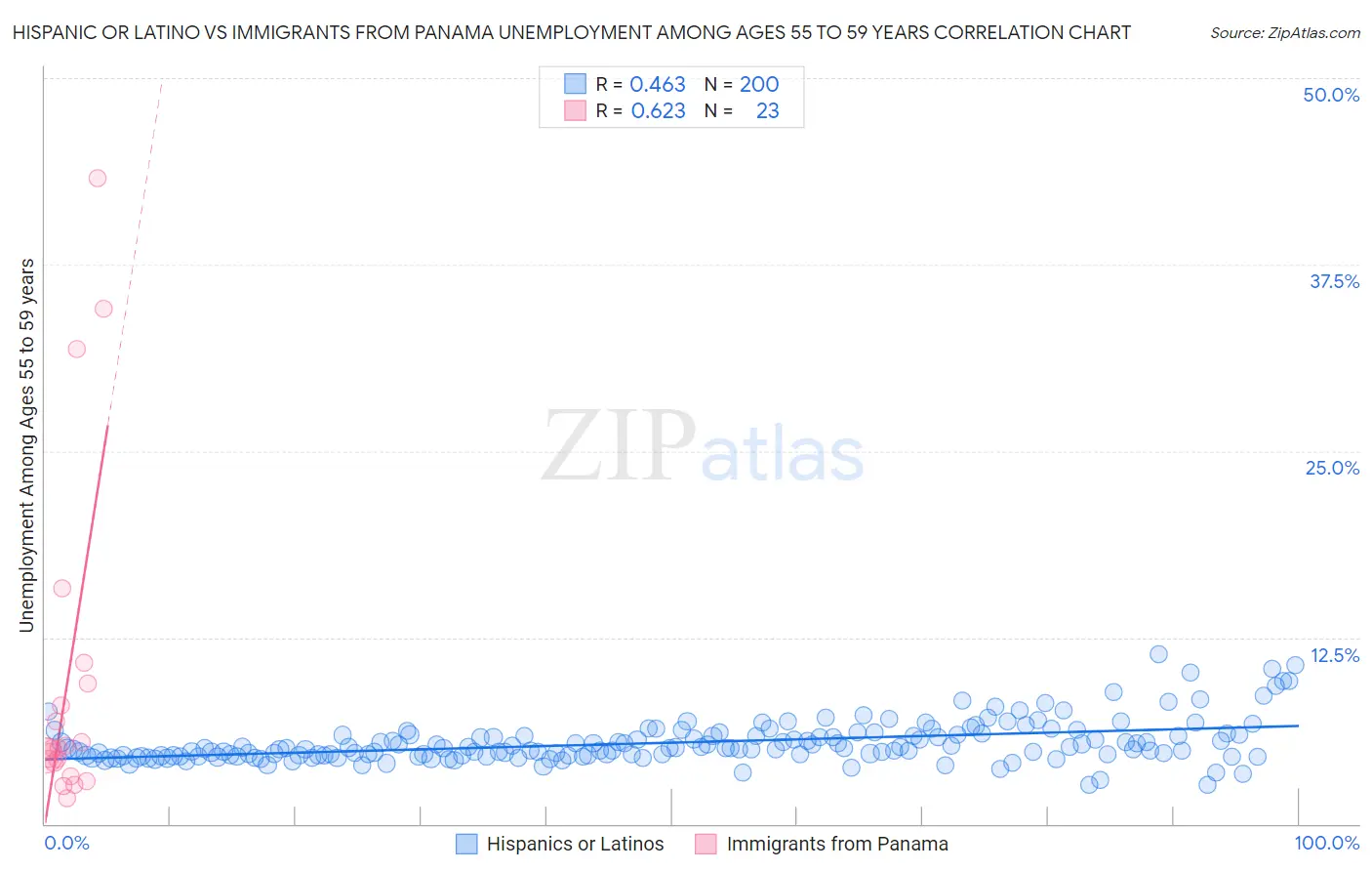 Hispanic or Latino vs Immigrants from Panama Unemployment Among Ages 55 to 59 years