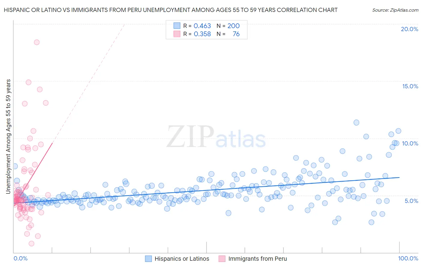 Hispanic or Latino vs Immigrants from Peru Unemployment Among Ages 55 to 59 years