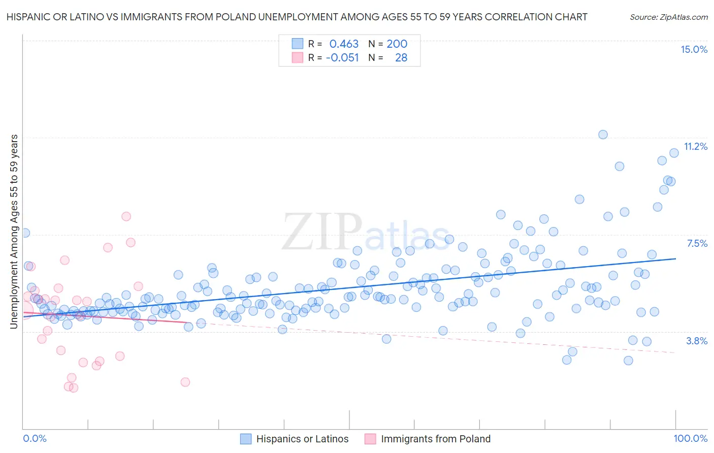 Hispanic or Latino vs Immigrants from Poland Unemployment Among Ages 55 to 59 years