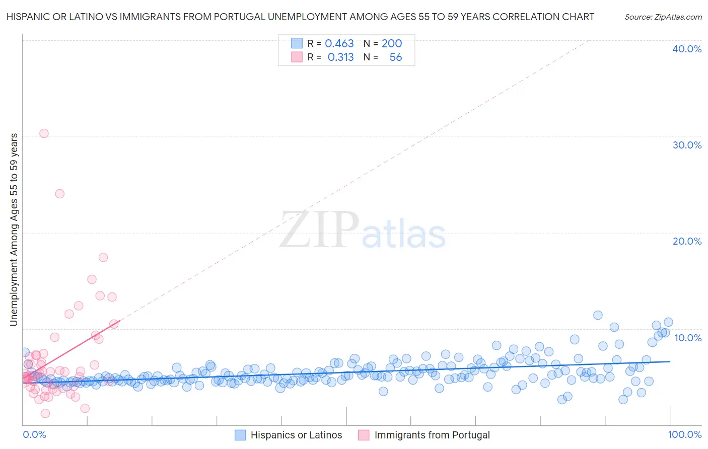 Hispanic or Latino vs Immigrants from Portugal Unemployment Among Ages 55 to 59 years