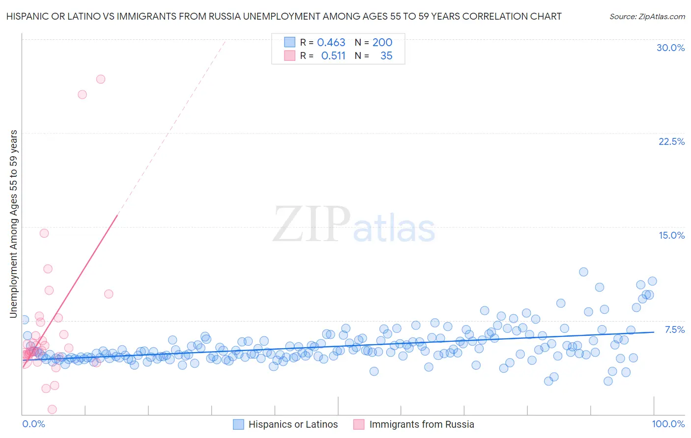 Hispanic or Latino vs Immigrants from Russia Unemployment Among Ages 55 to 59 years