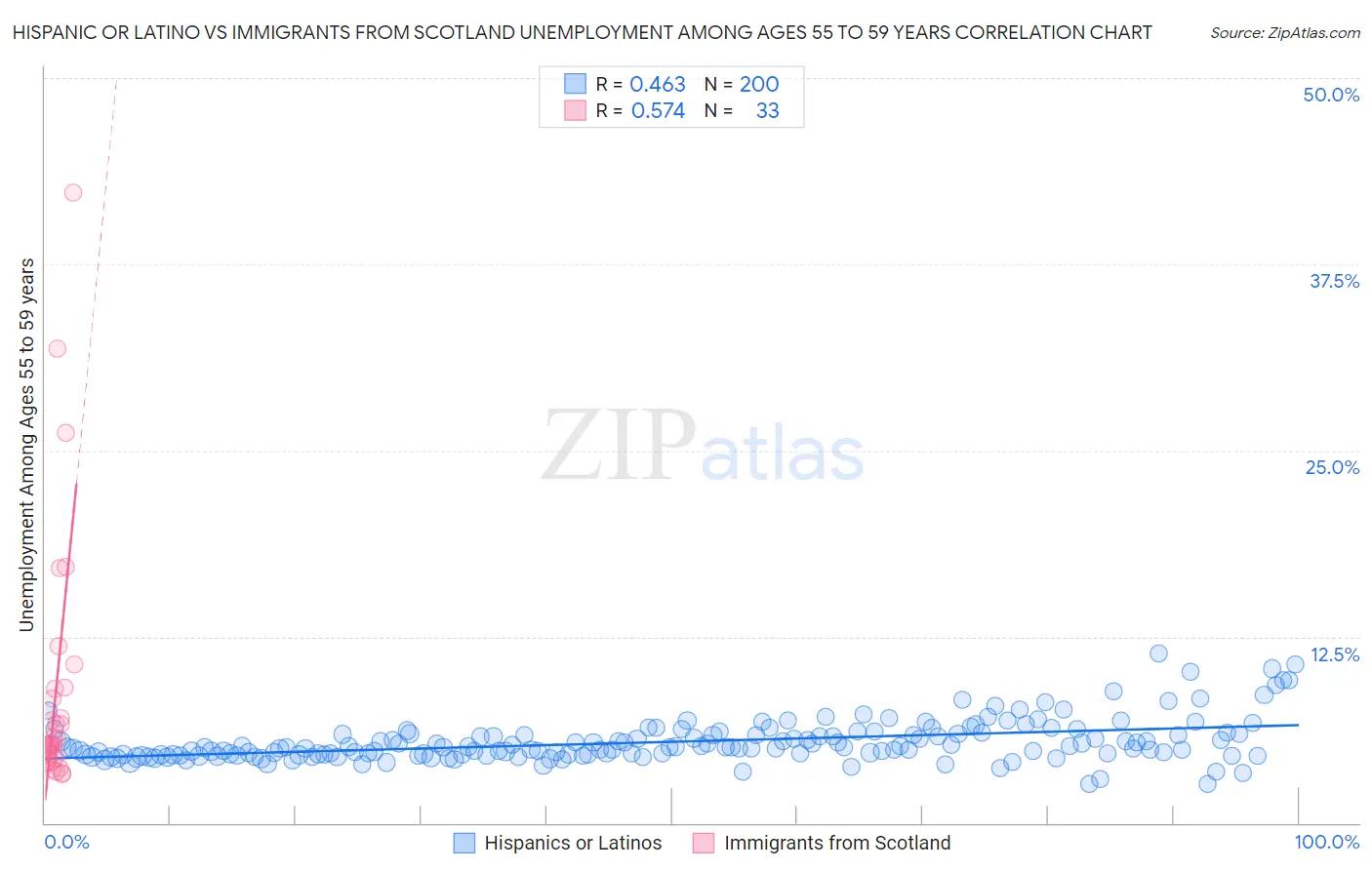 Hispanic or Latino vs Immigrants from Scotland Unemployment Among Ages 55 to 59 years