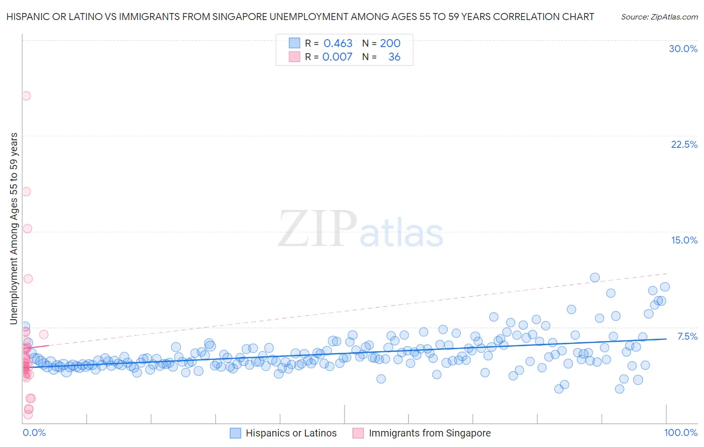 Hispanic or Latino vs Immigrants from Singapore Unemployment Among Ages 55 to 59 years