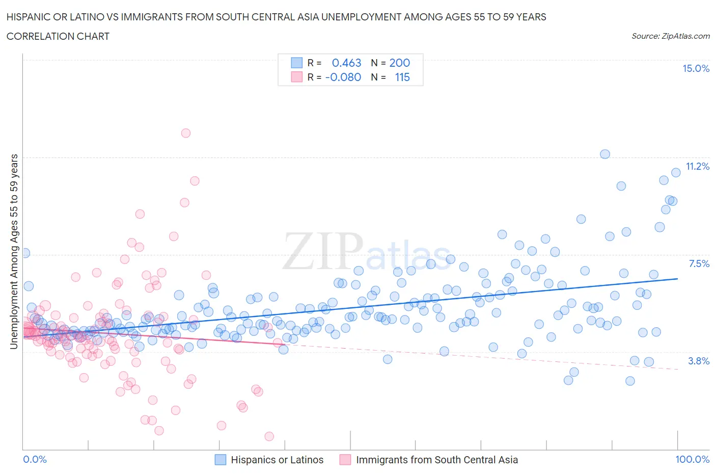 Hispanic or Latino vs Immigrants from South Central Asia Unemployment Among Ages 55 to 59 years