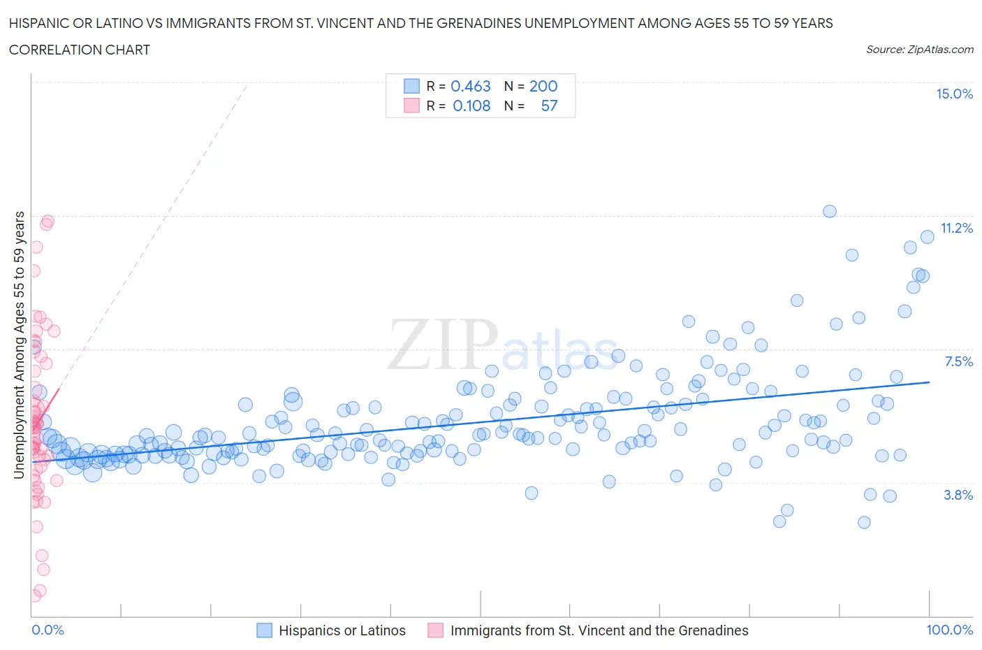 Hispanic or Latino vs Immigrants from St. Vincent and the Grenadines Unemployment Among Ages 55 to 59 years