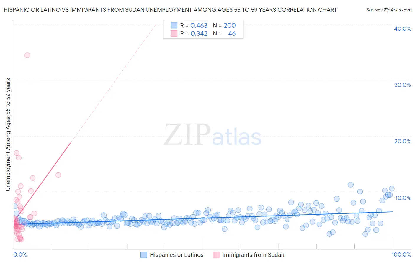 Hispanic or Latino vs Immigrants from Sudan Unemployment Among Ages 55 to 59 years