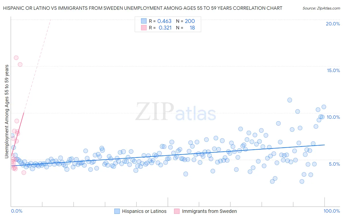 Hispanic or Latino vs Immigrants from Sweden Unemployment Among Ages 55 to 59 years