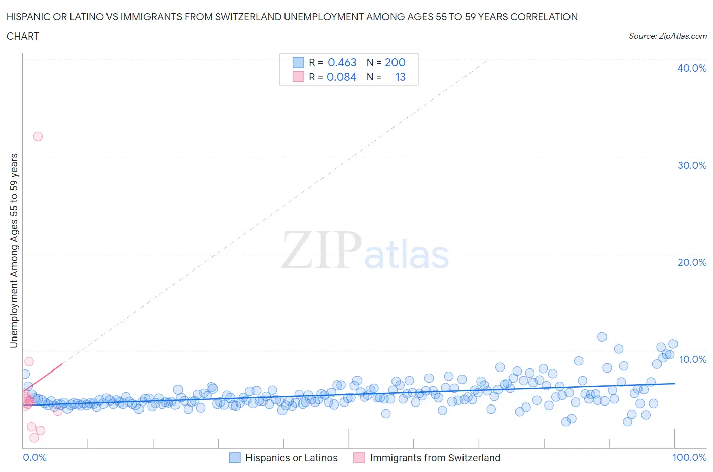 Hispanic or Latino vs Immigrants from Switzerland Unemployment Among Ages 55 to 59 years
