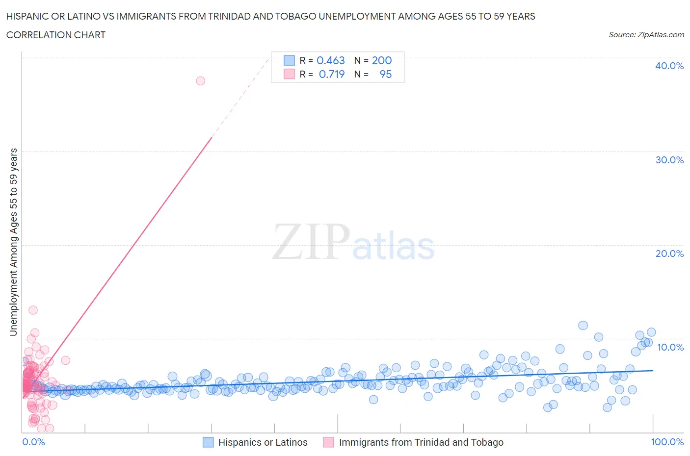 Hispanic or Latino vs Immigrants from Trinidad and Tobago Unemployment Among Ages 55 to 59 years