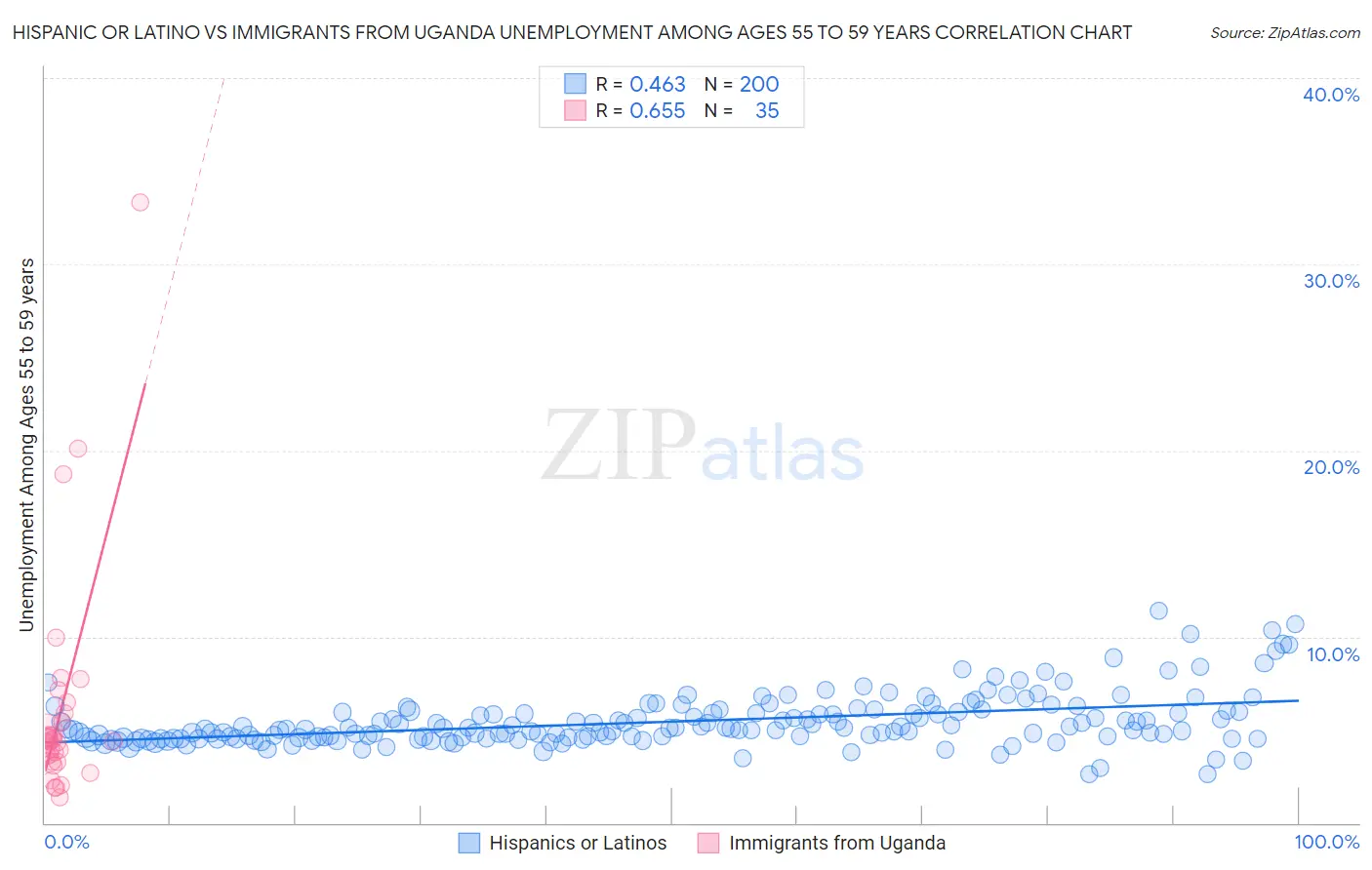Hispanic or Latino vs Immigrants from Uganda Unemployment Among Ages 55 to 59 years